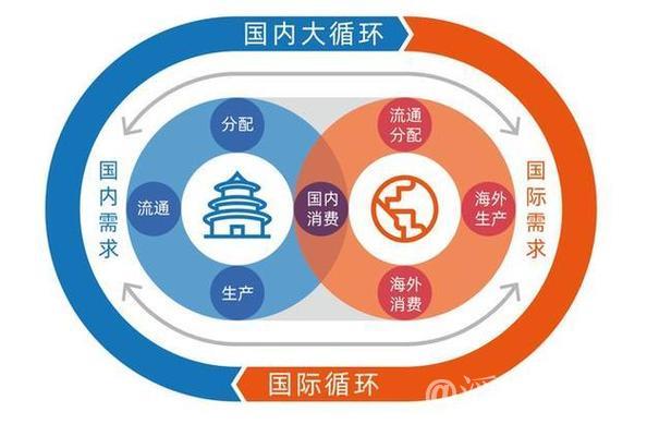 以国内经济循环有效促进国际循环 以国内经济循环有效促进国际循环